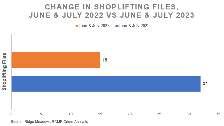 Project Dovetail stats showing the chnage in shoplifting from June and July 2022 versus June and July 2023. In June and July 2023 there were 15 such files versus 32 in June and July 2022, indicating a 53% decrease.